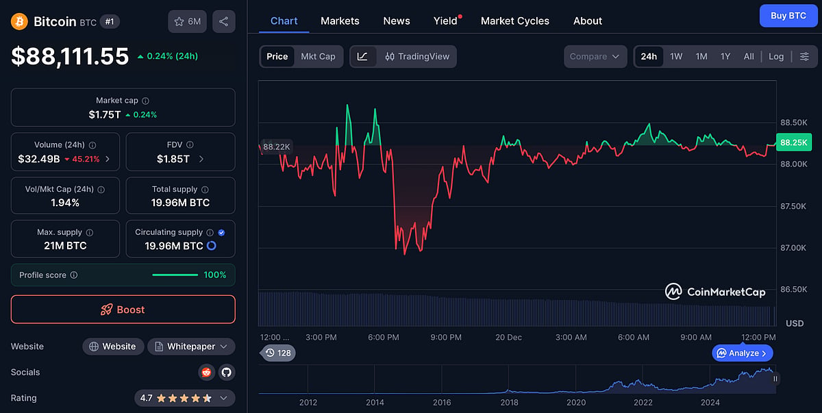 Bitcoin Price Chart