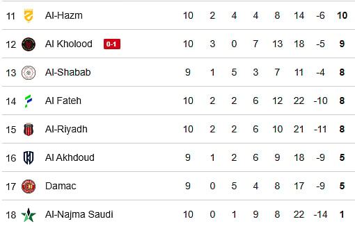 Saudi Pro League 2025-26 Points Table: Bottom 8