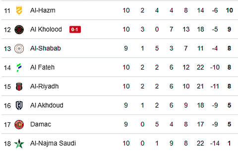 Saudi Pro League 2025-26 Points Table: Bottom 8