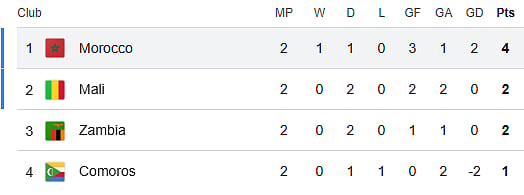 AFCON 2025-26 Group A Table