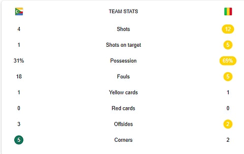 Live Stats from Comoros Vs Mali