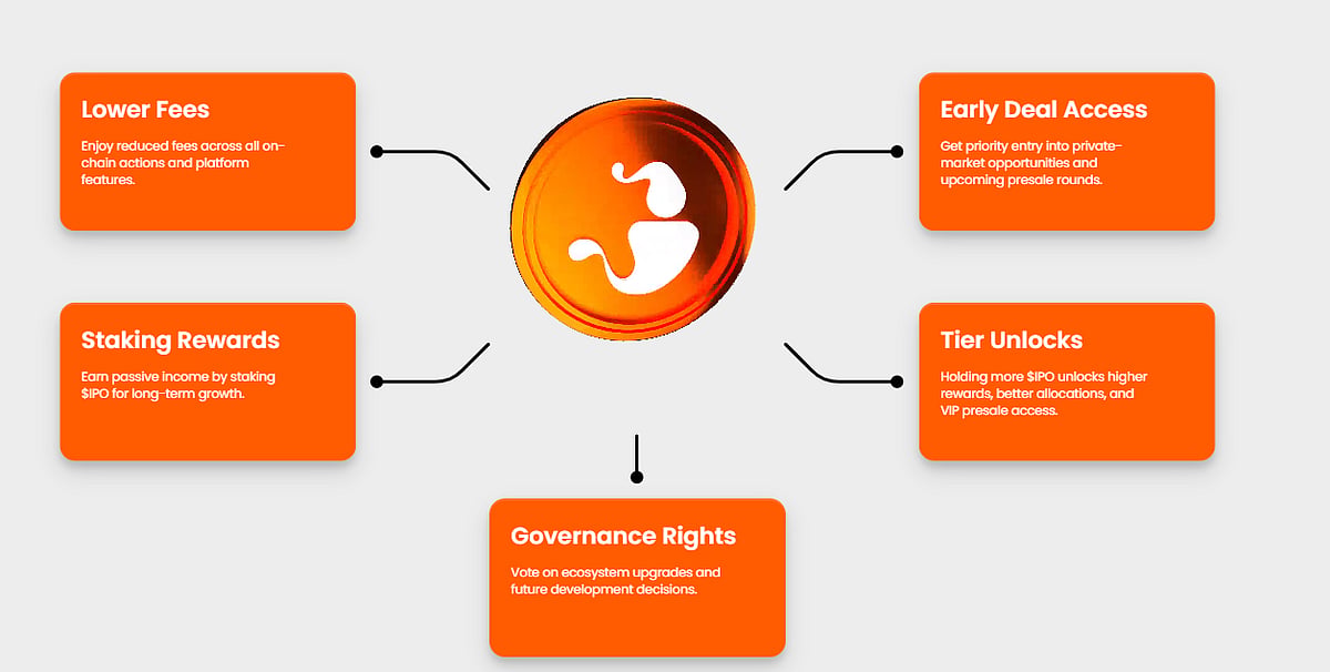 Diagram showing $IPO token benefits: lower fees, staking rewards, governance, and early access.