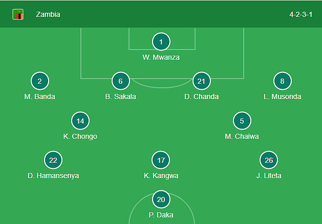 Zambia's formation against Morocco in AFCON