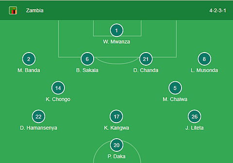 Zambia's formation against Morocco in AFCON