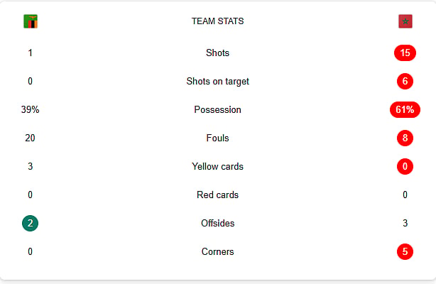 Morocco Vs Zambia stats