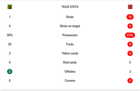 Morocco Vs Zambia stats