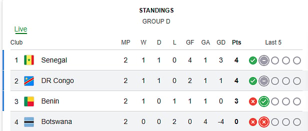 AFCON 2025-26 Group D Live Standings