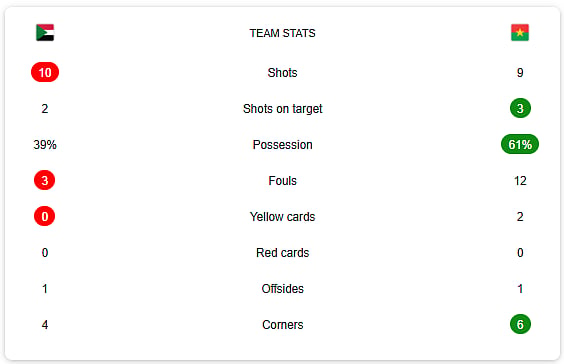 Sudan Vs Burkina Faso full-time stats