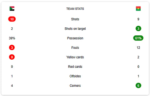 Sudan Vs Burkina Faso full-time stats