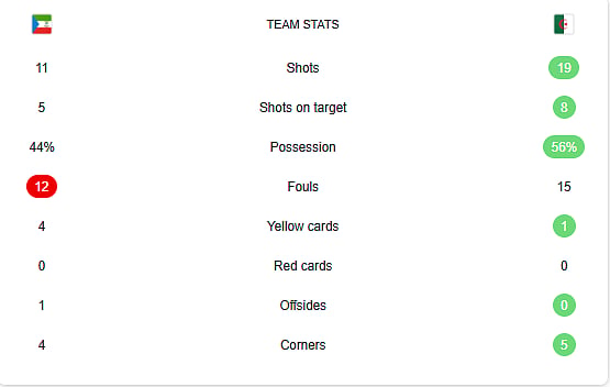 Equatorial Guinea Vs Algeria full-time stats