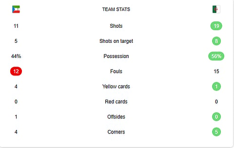 Equatorial Guinea Vs Algeria full-time stats