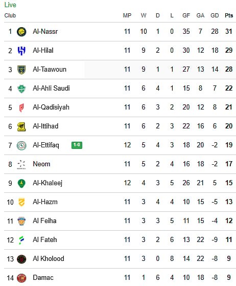 Saudi Pro League 2025-26 points table