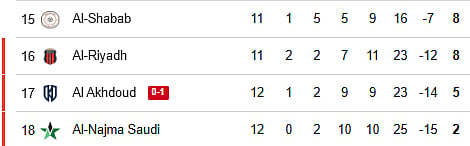 Saudi Pro League 2025-26 points table