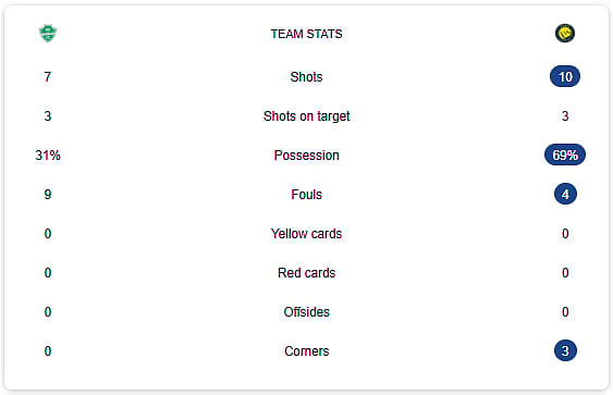 Al-Ahli Vs Al-Nassr Half-Time Score