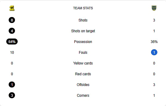 Al-Ittihad Vs Al-Taawoun Half-time scores