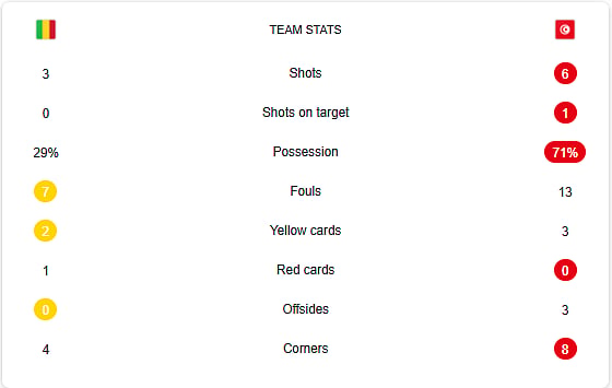 Mali vs Tunisia live stats