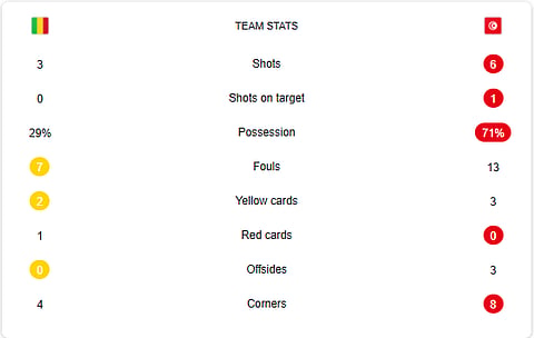 Mali vs Tunisia live stats