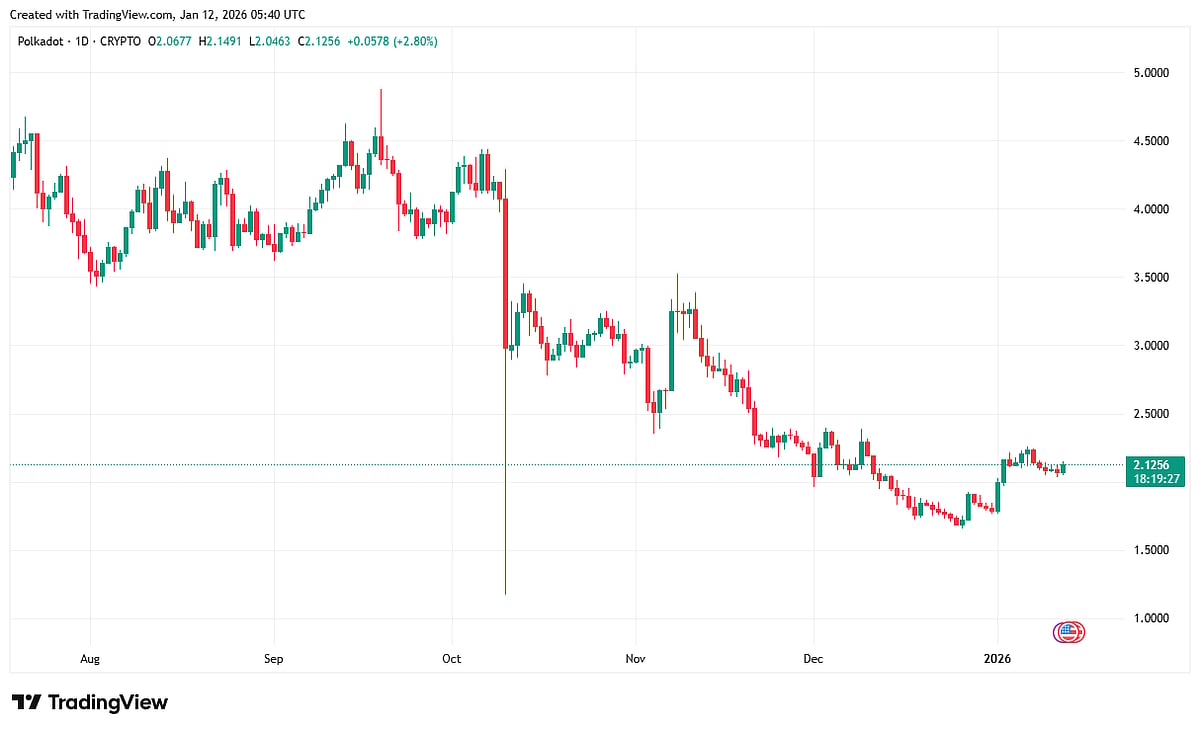 Polkadot Price Chart