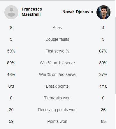 Djokovic Vs Maestrelli Stats