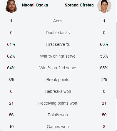 Naomi Vs Sorana stats