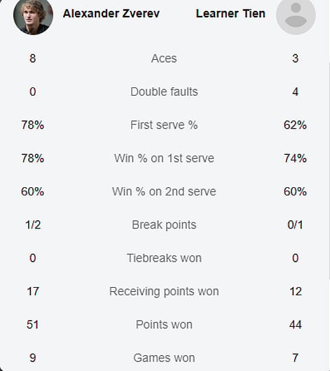 Zverev Vs Tien Live Stats Australian Open 2026