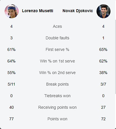 Musetti Vs Djokovic post match stats 