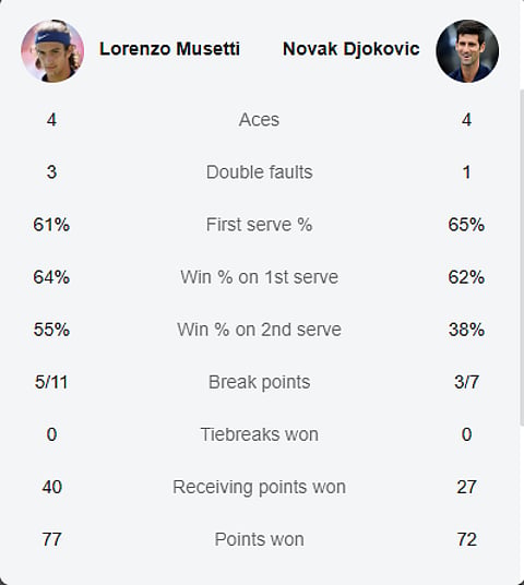 Musetti Vs Djokovic post match stats