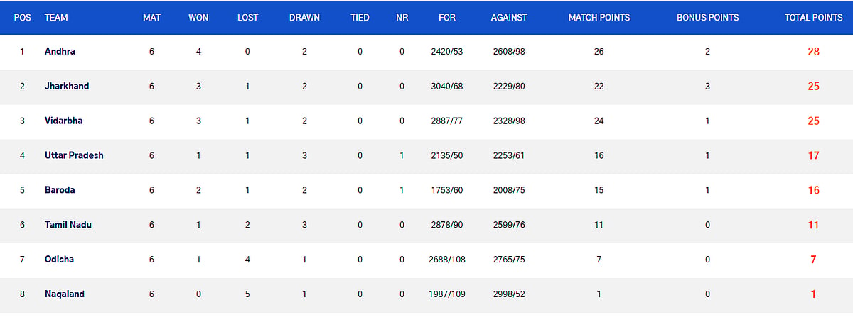 Elite Group A points table - Ranji Trophy 2025-26