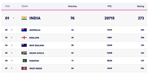 Snapshot of the ICC T20I rankings.