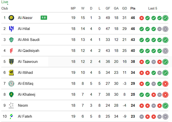 Saudi Pro League 2025-26 Live points table