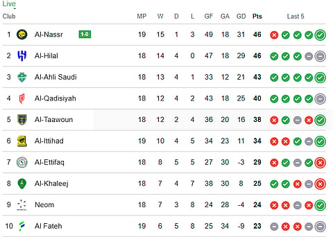 Saudi Pro League 2025-26 Live points table