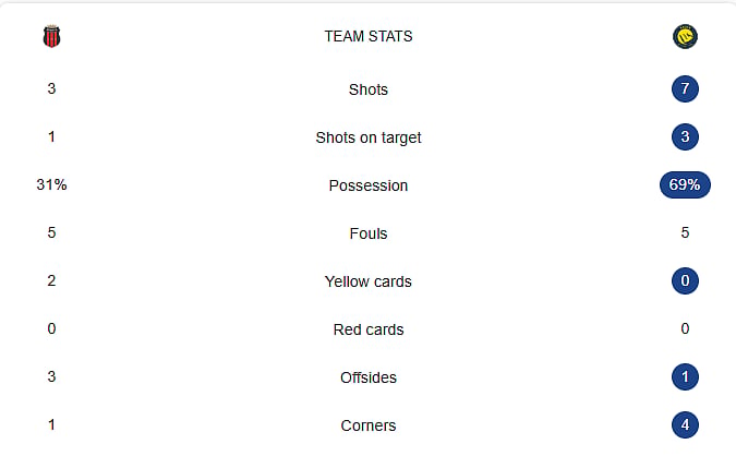 Al-Nassr Vs Al-Riyadh LIVE stats