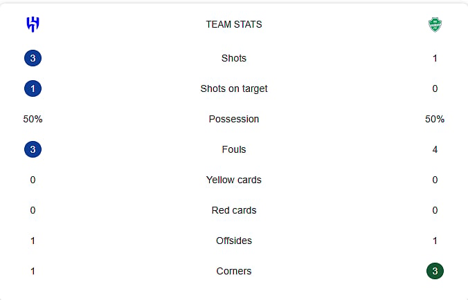Al-Hilal Vs Al-Ahli Half-Time stats