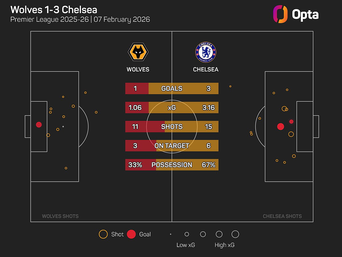 Wolves Vs Chelsea report