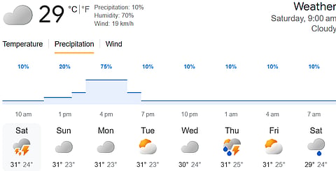 Colombo Weather Today: Hourly Precipiration.