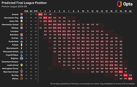 Predicted final position of each club in the 2025-26 Premier League season 