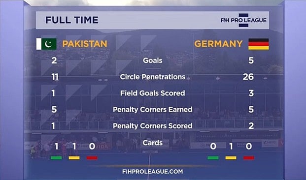 Germany defeated Pakistan 5-2.