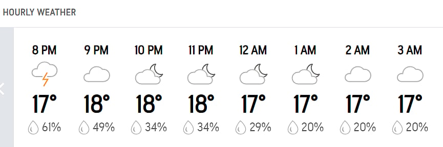 Benoni Hourly Weather