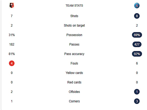 Rennes Vs PSG Live Stats