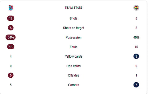 Trabzonspor Vs Fenerbahce LIVE Stats