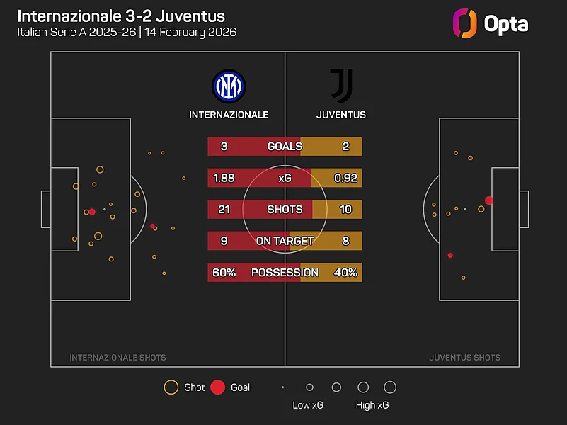 Inter Vs Juventus report