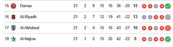 Saudi Pro League table after matchday 22 (15-18)