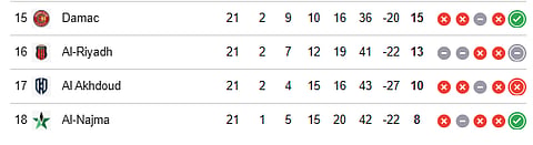 Saudi Pro League table after matchday 22 (15-18)