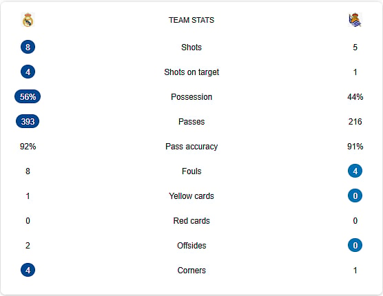 Real Madrid Vs Real Sociedad LIVE Stats