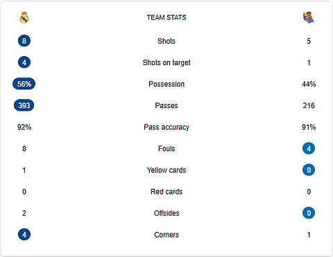 Real Madrid Vs Real Sociedad LIVE Stats
