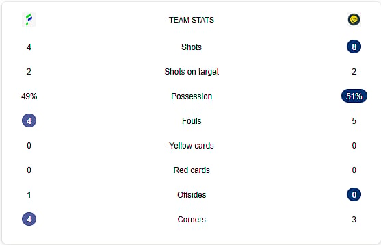 Al Fateh Vs Al-Nassr Half-Time stats