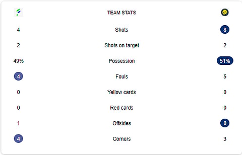 Al Fateh Vs Al-Nassr Half-Time stats