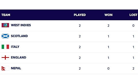 England are currently placed at the 4th spot in Group D after losing their last match against West Indies.