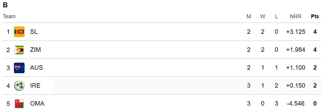 Australia are placed 3rd in the points table after losing to Zimbabe in their last match.