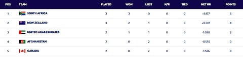ICC T20 World Cup 2026 Live Group D standings